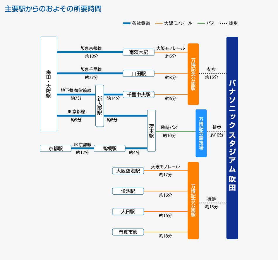 パナソニックスタジアム吹田 市立吹田サッカースタジアム アクセス情報 ホテル情報 格安宿泊情報 往復交通 宿泊セットプラン