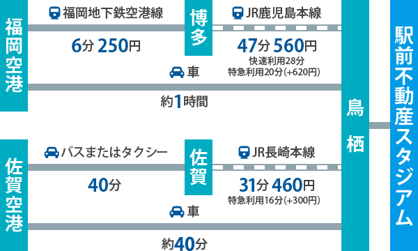 駅前不動産スタジアム 鳥栖スタジアム アクセス情報 ホテル情報 格安宿泊情報 往復交通 宿泊セットプラン 駅前不動産スタジアム 鳥栖スタジアム アクセス情報 ホテル情報 格安宿泊情報 往復交通 宿泊セットプラン