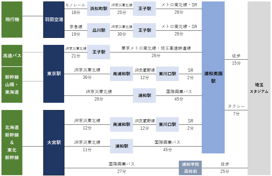 埼玉スタジアム2002 アクセス情報