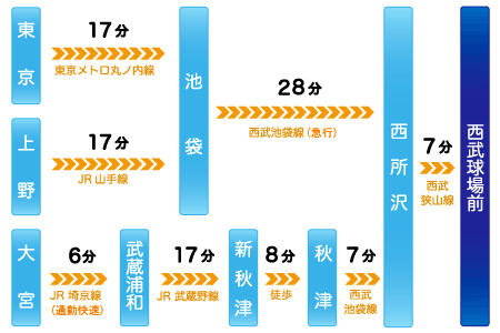 メットライフドーム(西武ドーム) アクセス情報