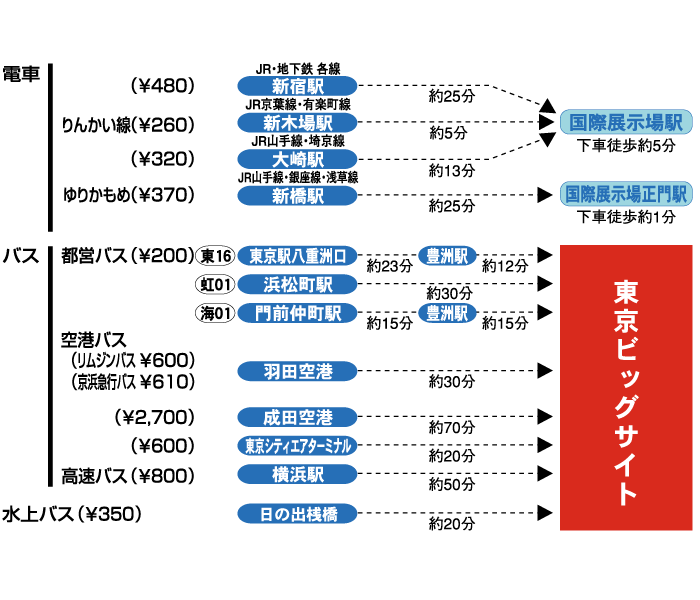 東京ビッグサイト(東京国際展示場) アクセス情報