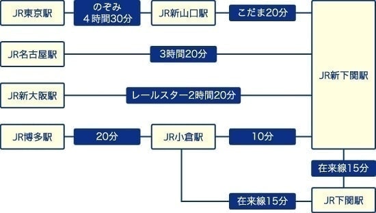 海峡メッセ下関・アクセス情報