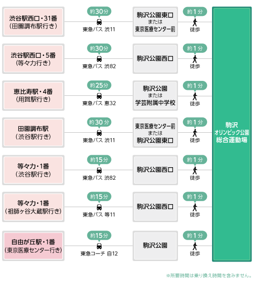 駒沢オリンピック公園総合運動場陸上競技場アクセス