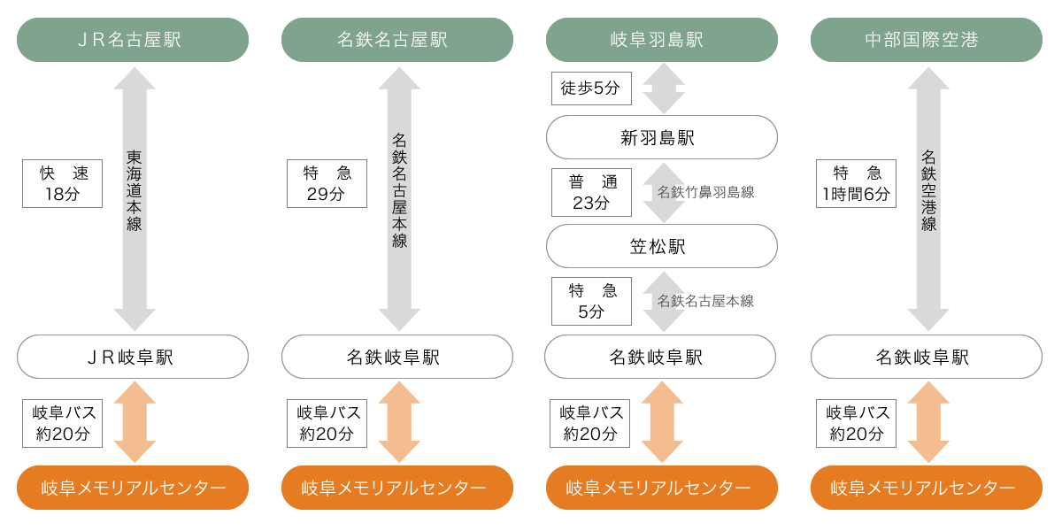 岐阜メモリアルセンター長良川競技場・アクセス情報